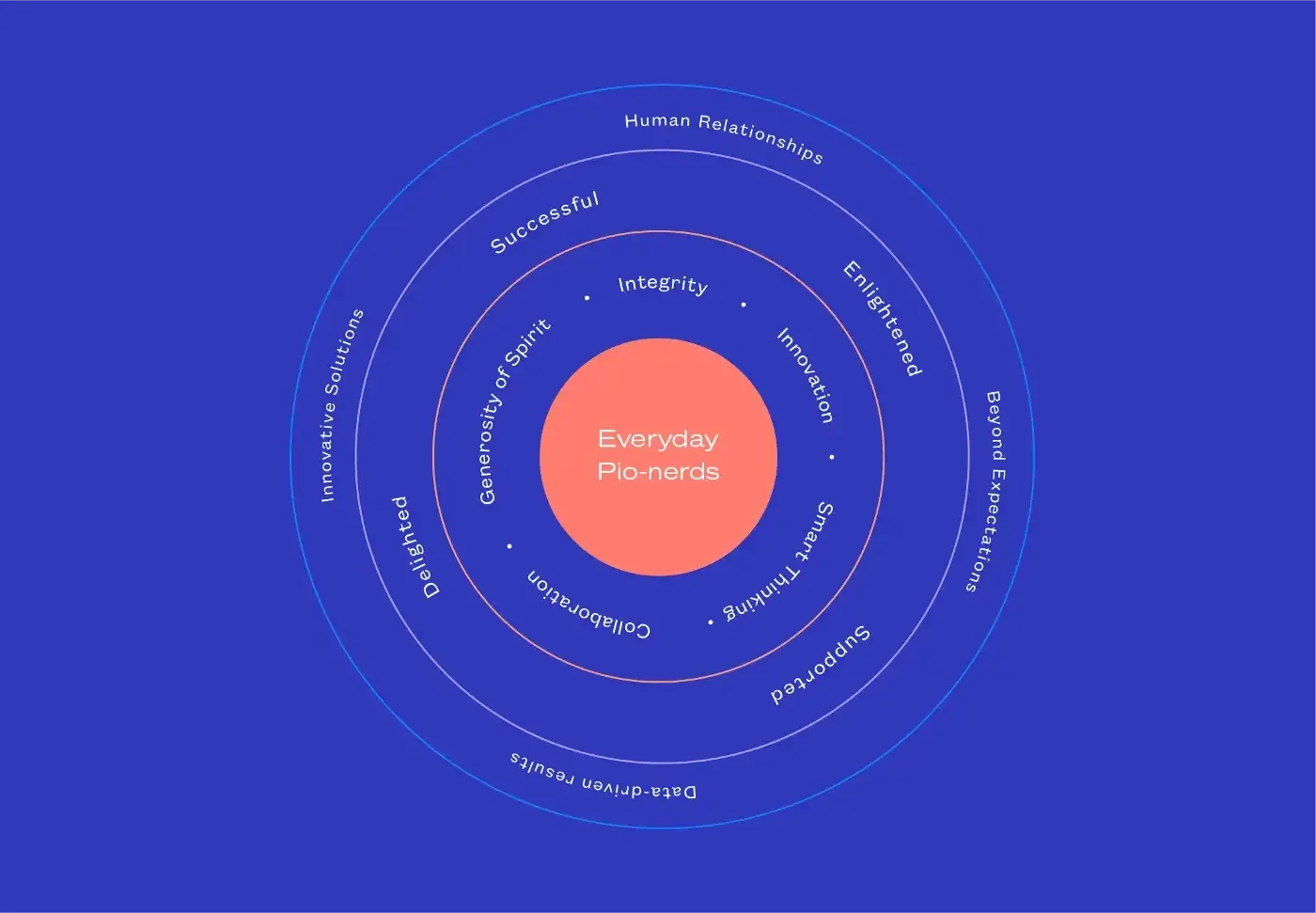 Appcast’s Brand Values Wheel