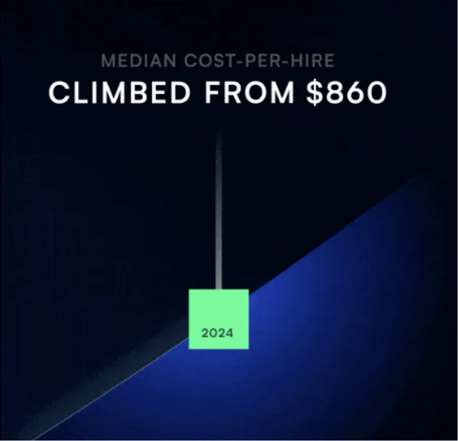 Median cost-per-hire climbed from $860 — data card