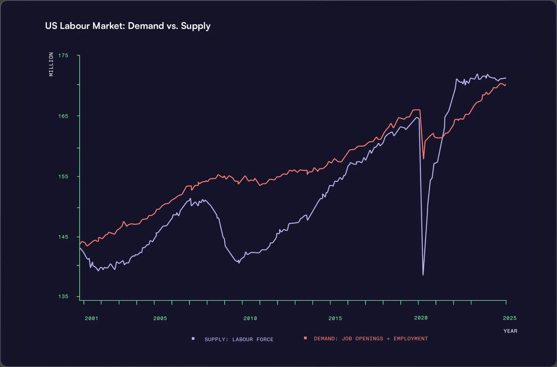 US labour market demand versus supply line chart, 2001–2025